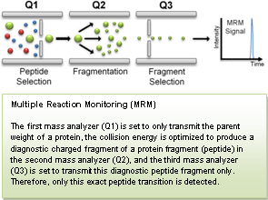 multiple reaction monitoring (MRM) mass spectrometry